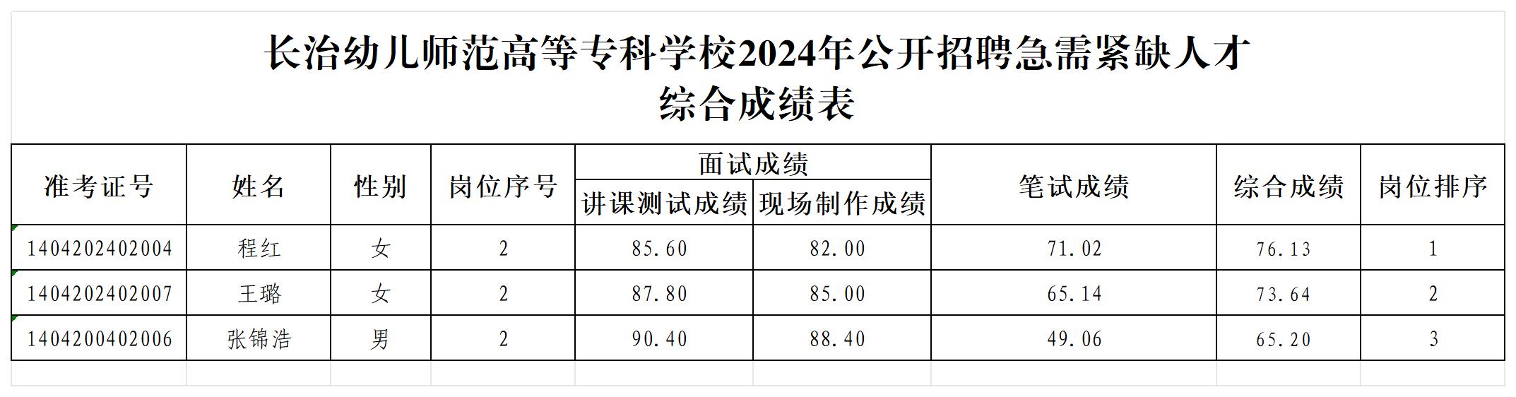 bat3652024年公开招聘急需紧缺人才综合成绩_Sheet1(1).jpg bat365中文官方网站2024年公开招聘急需紧缺人才综合成绩及体检、考察事项公告(图1)