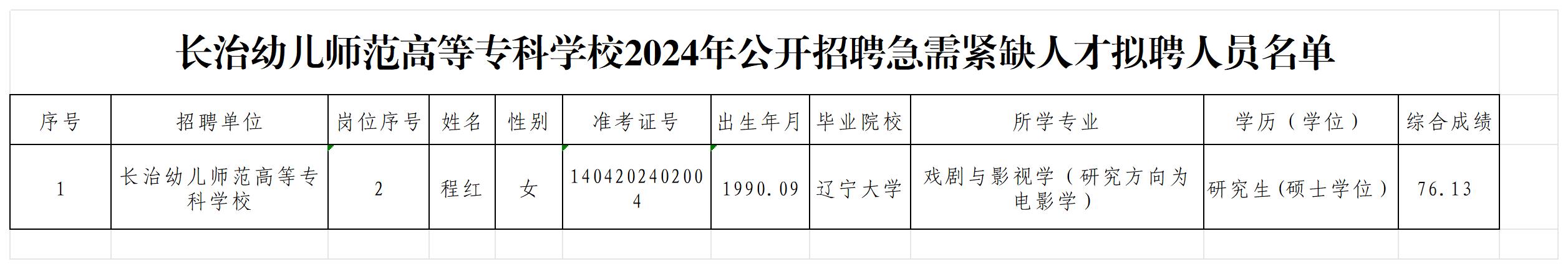 bat3652024年公开招聘急需紧缺人才拟聘用人员公示_Sheet1.jpg bat365中文官方网站2024年公开招聘急需紧缺人才拟聘人员公示(图1)