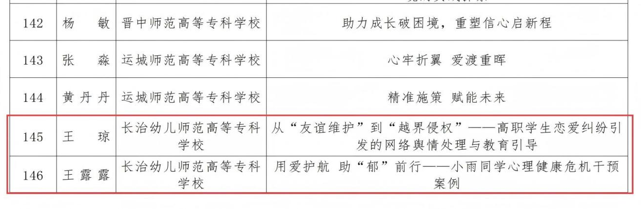 喜报!bat3655项辅导员育人工作案例 荣获山西省2025年高校辅导员工作优秀案例(图2) 喜报!bat3655项辅导员育人工作案例 荣获山西省2025年高校辅导员工作优秀案例(图2)