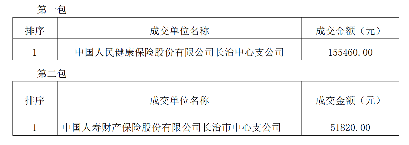 bat365中文官方网站2026届毕业生春季实习保险二次成交结果公告(图1)